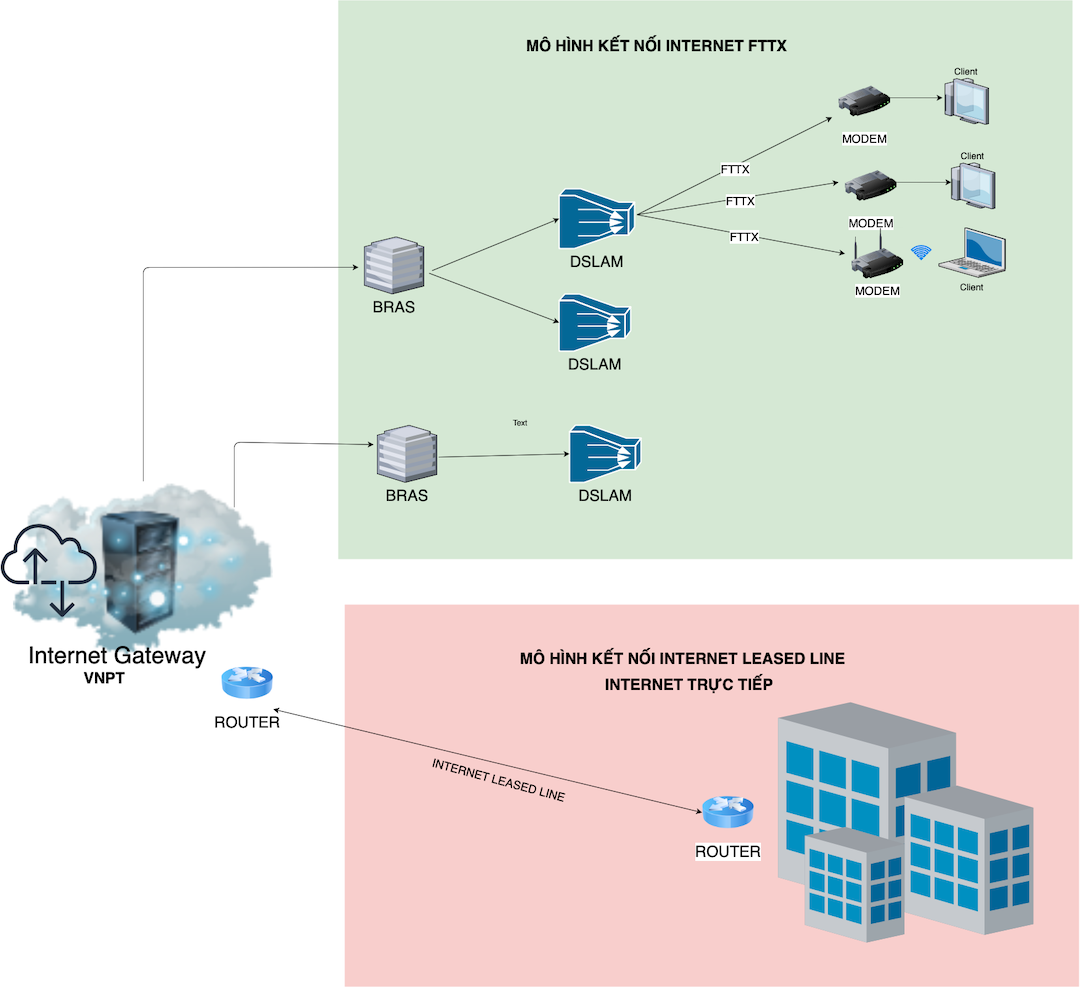 Internet Leased Line VNPT