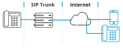 sip trunking là gì