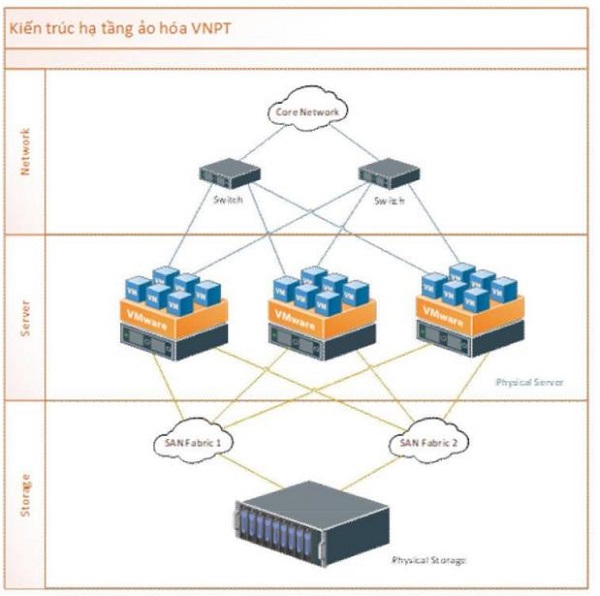 Giới thiệu trung tâm dữ liệu VNPT đạt chuẩn Quốc Tế 3 Giải pháp triển khai hạ tầng VNPT