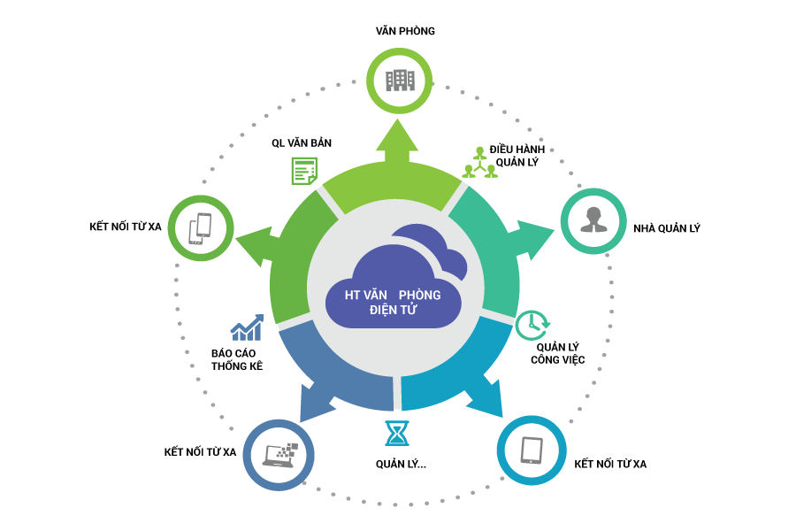 ioffice vnpt phần mềm quản lý văn bản