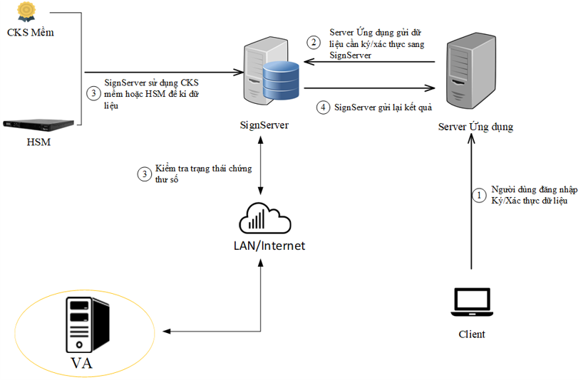 mô hình chữ ký số signserver vnpt