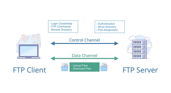 Sơ đồ Giao thức FTP là gì
