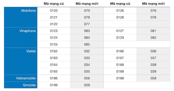Đầu số 0166 đổi thành gì? Cập nhật đầu số Viettel mới nhất 2 chuyen mang 11 so 10 so