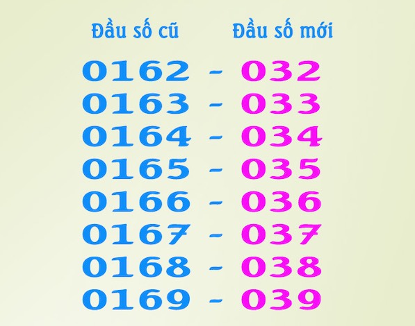 Bảng chuyển đổi các đầu sim Viettel