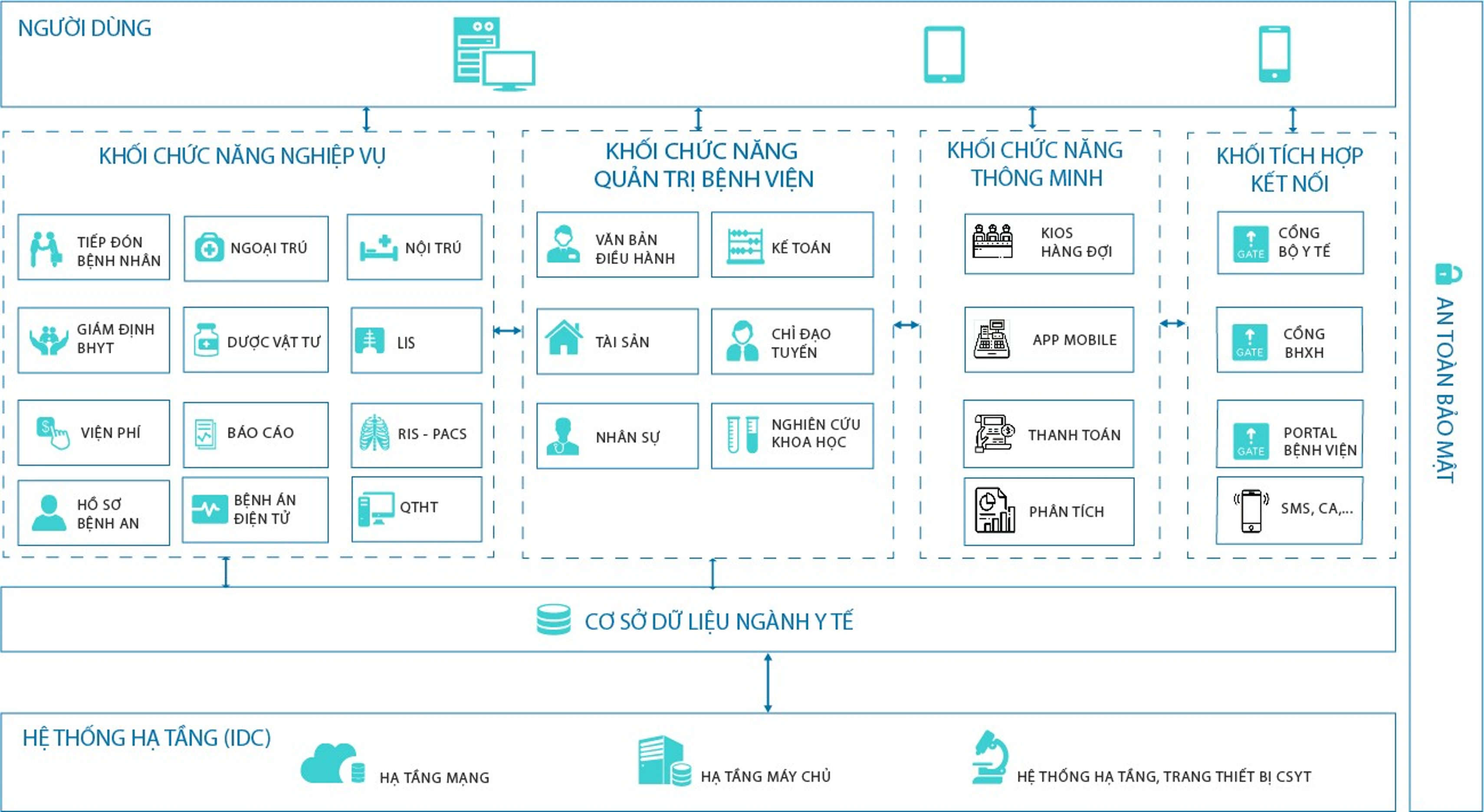 hệ thống vnpt His