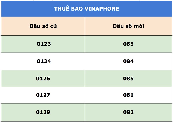 Danh sách đầu số vina mới nhất hiện nay