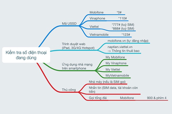 Kiểm tra số điện thoại bằng mã USSD